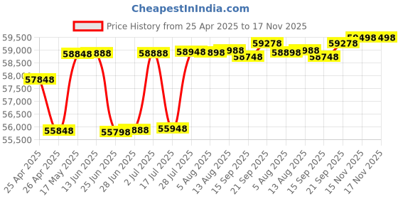 amazon.in Samsung Galaxy Tab S9 FE+ 31.50 cm (12.4 inch) Display, RAM 12 GB, ROM 256 GB Expandable, S Pen in-B Price History Graph from 25 Apr 2025 to 15 Nov 2025