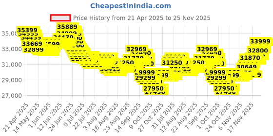 amazon.in Samsung Galaxy Tab S9 FE+ 31.50 cm (12.4 inch) Display, RAM 8 GB, ROM 128 GB Expandable, S Pen in-Box, Wi-Fi, IP68 Tablet, Gray samsung Price History Graph from 21 Apr 2025 to 24 Nov 2025