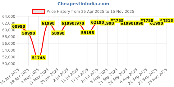 amazon.in Samsung Galaxy Tab S9 Fe+ 31.50 Cm (12.4 Inch) LED Display, RAM 12 Gb, ROM 256 GB Expandable, S Pen in-B Price History Graph from 25 Apr 2025 to 15 Nov 2025