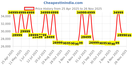 amazon.in Samsung Galaxy Tab S9 FE [Smartchoice], RAM 6 GB, ROM 128 GB Expandable, S Pen in-Box, Wi-Fi, IP68 Tablet, Gray Price History Graph from 25 Apr 2025 to 26 Nov 2025