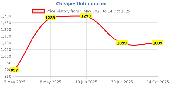 amazon.in Samsung Galaxy Travel Adapter 15W with C2C Cable 1m Length - White Price History Graph from 5 May 2025 to 14 Oct 2025