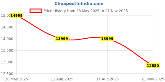 amazon.in Samsung Galaxy Watch 4 Classic 42mm Smartwatch GPS Bluetooth WiFi - Silver Price History Graph from 28 May 2025 to 21 Nov 2025