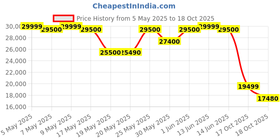 amazon.in Samsung Galaxy Watch 7 (40mm, Cream, BT+LTE) with 3nm Processor | Dual GPS | Sapphire Glass & Armour Aluminum | 5ATM & IP68 | HR, SpO2, BP & ECG Monitor Price History Graph from 5 May 2025 to 17 Oct 2025