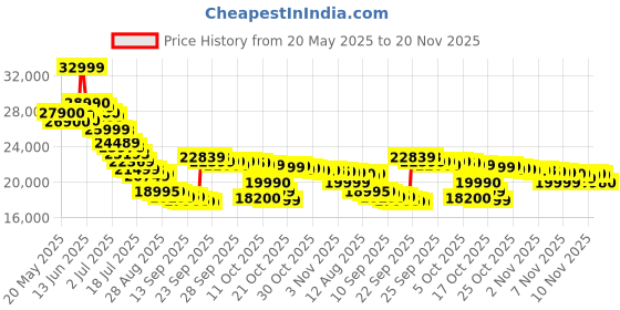 amazon.in Samsung Galaxy Watch 7 (44mm, Green, BT+LTE) with 3nm Processor | Dual GPS | Sapphire Glass & Armour Aluminum | 5ATM & IP68 | HR, SpO2, BP & ECG Monitor Price History Graph from 20 May 2025 to 19 Nov 2025