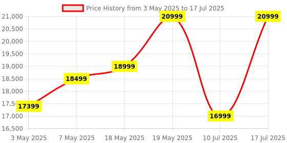 amazon.in Samsung Galaxy Watch6 Classic Bluetooth (43mm, Silver, Compatible with Android only) | Introducing BP & ECG Features Price History Graph from 3 May 2025 to 17 Jul 2025