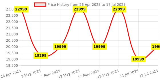 amazon.in Samsung Galaxy Watch6 Classic Bluetooth (47mm, Black, Compatible with Android only) | Introducing BP & ECG Features Price History Graph from 26 Apr 2025 to 17 Jul 2025
