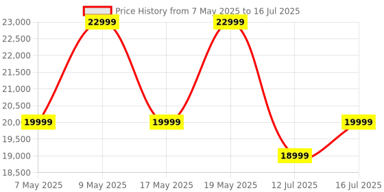 amazon.in Samsung Galaxy Watch6 Classic Bluetooth (47mm, Silver, Compatible with Android only) | Introducing BP & ECG Features Price History Graph from 7 May 2025 to 16 Jul 2025