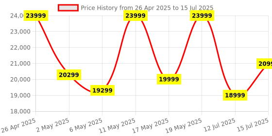 amazon.in Samsung Galaxy Watch6 Classic LTE (43mm, Black, Compatible with Android only) | Introducing BP & ECG Features Price History Graph from 26 Apr 2025 to 15 Jul 2025