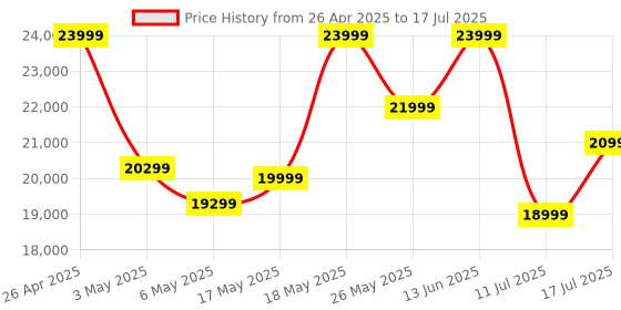 amazon.in Samsung Galaxy Watch6 Classic LTE (43mm, Silver, Compatible with Android only) | Introducing BP & ECG Features Price History Graph from 26 Apr 2025 to 17 Jul 2025