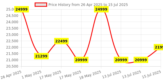 amazon.in Samsung Galaxy Watch6 Classic LTE (47mm, Black, Compatible with Android only) | Introducing BP & ECG Features Price History Graph from 26 Apr 2025 to 15 Jul 2025