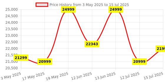 amazon.in Samsung Galaxy Watch6 Classic LTE (47mm, Silver, Compatible with Android only) | Introducing BP & ECG Features Price History Graph from 3 May 2025 to 15 Jul 2025