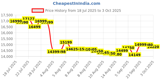amazon.in Samsung Galaxy Watch6 LTE (44mm, Graphite, Compatible with Android only) | Introducing BP & ECG Features Price History Graph from 18 Jul 2025 to 3 Oct 2025