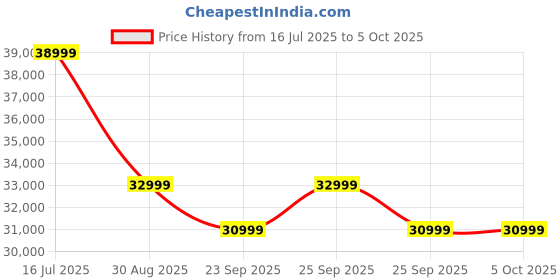 amazon.in Samsung Galaxy Watch8 (40mm, Bluetooth, Silver) with 3nm Processor | Dual GPS | Sapphire Glass & Armor Aluminum | 5ATM & IP68 | BP, ECG, IHRN & Vascular Load Monitoring | Anti-oxidant Index Price History Graph from 16 Jul 2025 to 5 Oct 2025