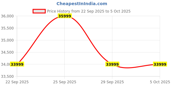amazon.in Samsung Galaxy Watch8 (44mm, Bluetooth, Silver) with 3nm Processor | Dual GPS | Sapphire Glass & Armor Aluminum | 5ATM & IP68 | BP, ECG, IHRN & Vascular Load Monitoring | Anti-oxidant Index Price History Graph from 22 Sep 2025 to 5 Oct 2025