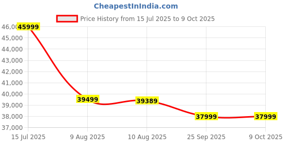 amazon.in Samsung Galaxy Watch8 (44mm, LTE, Graphite) with 3nm Processor | Dual GPS | Sapphire Glass & Armor Aluminum | 5ATM & IP68 | BP, ECG, IHRN & Vascular Load Monitoring | Anti-oxidant Index Price History Graph from 15 Jul 2025 to 9 Oct 2025