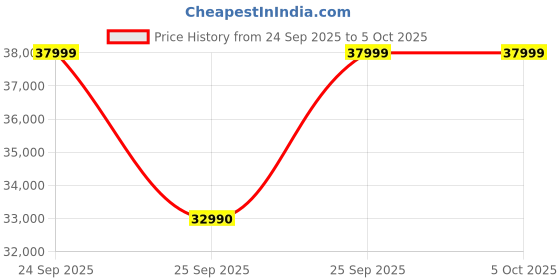amazon.in Samsung Galaxy Watch8 (44mm, LTE, Silver) with 3nm Processor | Dual GPS | Sapphire Glass & Armor Aluminum | 5ATM & IP68 | BP, ECG, IHRN & Vascular Load Monitoring | Anti-oxidant Index Price History Graph from 24 Sep 2025 to 5 Oct 2025