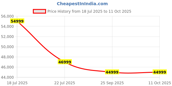 amazon.in Samsung Galaxy Watch8 Classic (46mm Bluetooth, Black) with 3nm Processor | Dual GPS | Sapphire Glass & Stainless Steel | 5ATM & IP68 | BP, ECG, IHRN & Vascular Load Monitoring | Anti-oxidant Index Price History Graph from 18 Jul 2025 to 10 Oct 2025