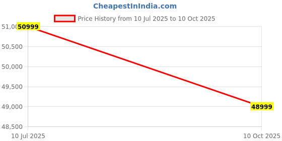 amazon.in Samsung Galaxy Watch8 Classic (46mm LTE, White) with 3nm Processor | Dual GPS | Sapphire Glass & Stainless Steel | 5ATM & IP68 | BP, ECG, IHRN & Vascular Load Monitoring | Anti-oxidant Index Price History Graph from 10 Jul 2025 to 10 Oct 2025