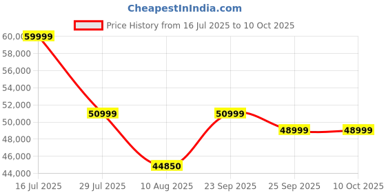 amazon.in Samsung Galaxy Watch8 Classic (47mm LTE, Black) with 3nm Processor | Dual GPS | Sapphire Glass & Stainless Steel | 5ATM & IP68 | BP, ECG, IHRN & Vascular Load Monitoring | Anti-oxidant Index Price History Graph from 16 Jul 2025 to 10 Oct 2025