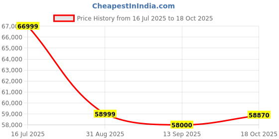 amazon.in Samsung Galaxy Z Flip5 5G AI Smartphone (Graphite, 8GB RAM, 256GB Storage) Price History Graph from 16 Jul 2025 to 18 Oct 2025