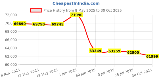 amazon.in Samsung Galaxy Z Flip5 (Cream, 8GB RAM, 512GB Storage) Without Offer Price History Graph from 8 May 2025 to 30 Oct 2025