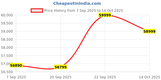 amazon.in Samsung Galaxy Z Flip5 (Lavender, 8GB RAM, 256GB Storage) Without Offer Price History Graph from 7 Sep 2025 to 14 Oct 2025