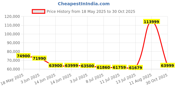 amazon.in Samsung Galaxy Z Flip5 (Mint, 8GB RAM, 512GB Storage) Without Offer Price History Graph from 18 May 2025 to 30 Oct 2025