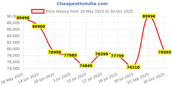 amazon.in Samsung Galaxy Z Flip6 5G AI Smartphone (Blue, 12GB RAM, 512GB Storage) with Other Offers Price History Graph from 28 May 2025 to 30 Oct 2025