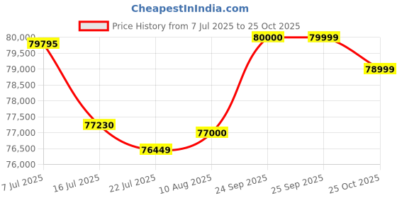 amazon.in Samsung Galaxy Z Flip6 5G AI Smartphone (Mint, 12GB RAM, 512GB Storage) with Other Offers Price History Graph from 7 Jul 2025 to 25 Oct 2025