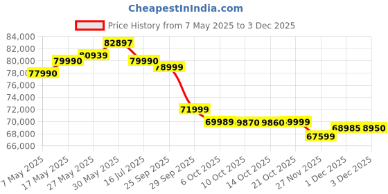amazon.in Samsung Galaxy Z Flip6 5G AI Smartphone (Silver Shadow, 12GB RAM, 256GB Storage) with Other Offers samsung Price History Graph from 7 May 2025 to 3 Dec 2025