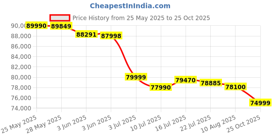 amazon.in Samsung Galaxy Z Flip6 5G AI Smartphone (Silver Shadow, 12GB RAM, 512GB Storage) with Other Offers Price History Graph from 25 May 2025 to 25 Oct 2025