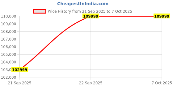 amazon.in Samsung Galaxy Z Flip7 5G Smartphone with Galaxy AI (Coralred, 12GB RAM, 256GB Storage), Ultra Sleek Design with 50MP High-Resolution Camera, Exynos 2500, Google Gemini Price History Graph from 21 Sep 2025 to 7 Oct 2025
