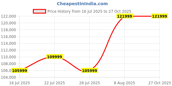 amazon.in Samsung Galaxy Z Flip7 5G Smartphone with Galaxy AI (Coralred, 12GB RAM, 512GB Storage), Ultra Sleek Design with 50MP High-Resolution Camera, Exynos 2500, Google Gemini Price History Graph from 16 Jul 2025 to 27 Oct 2025