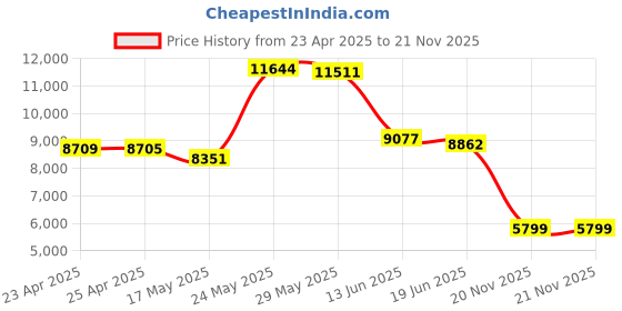 amazon.in SAMSUNG Galaxy Z Fold 5 S Pen Fold Edition with Compact, Slim Design, Precision Tip, IP68 Water Resistance, Air Command, Storage Pouch, US Version, EJ-PF946BBEGUS, Black Price History Graph from 23 Apr 2025 to 21 Nov 2025