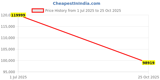 amazon.in Samsung Galaxy Z Fold5 5G AI Smartphone (Ice Blue, 12GB RAM, 512GB Storage) Price History Graph from 1 Jul 2025 to 25 Oct 2025