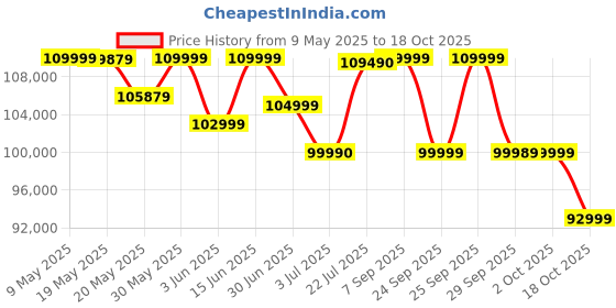 amazon.in Samsung Galaxy Z Fold5 5G AI Smartphone (Light Blue, 12GB RAM, 256GB Storage) Price History Graph from 9 May 2025 to 18 Oct 2025