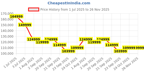 amazon.in Samsung Galaxy Z Fold6 5G AI Smartphone (Navy, 12GB RAM, 256GB Storage) Price History Graph from 1 Jul 2025 to 26 Nov 2025