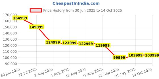 amazon.in Samsung Galaxy Z Fold6 5G Smartphone with Galaxy AI (Silver Shadow, 12GB RAM, 256GB Storage), 50MP High-Resolution Camera, Snapdragon 8 Gen 3, Google Gemini Price History Graph from 30 Jun 2025 to 14 Oct 2025