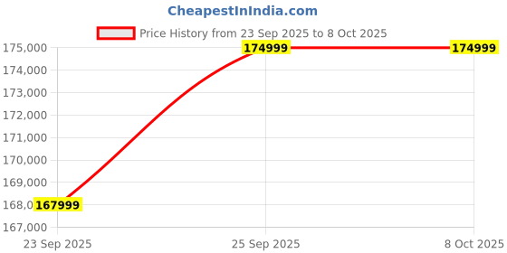 amazon.in Samsung Galaxy Z Fold7 5G Smartphone with Galaxy AI (Blue Shadow, 12GB RAM, 256GB Storage), Ultra Sleek Design with 200MP Camera, Powerful Snapdragon 8 Elite, Google Gemini Price History Graph from 23 Sep 2025 to 7 Oct 2025