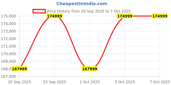 amazon.in Samsung Galaxy Z Fold7 5G Smartphone with Galaxy AI (JetBlack, 12GB RAM, 256GB Storage), Ultra Sleek Design with 200MP Camera, Powerful Snapdragon 8 Elite, Google Gemini Price History Graph from 20 Sep 2025 to 7 Oct 2025