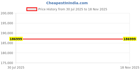 amazon.in Samsung Galaxy Z Fold7 5G Smartphone with Galaxy AI (Silver Shadow, 12GB RAM, 512GB Storage), Ultra Sleek Design with 200MP Camera, Powerful Snapdragon 8 Elite, Google Gemini Price History Graph from 30 Jul 2025 to 17 Nov 2025