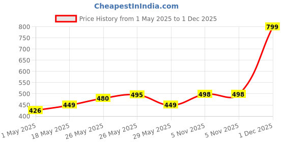 amazon.in Samsung Hands-Free Wired in Ear Earphones with Mic, 3.5mm Jack(White) Price History Graph from 1 May 2025 to 1 Dec 2025