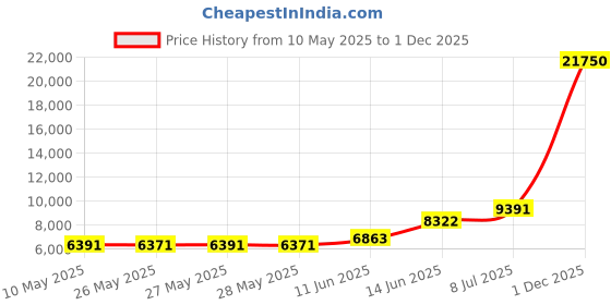 amazon.in Samsung M393A4K40BB2-CTD 32GB DDR4-2666 LP ECC REG DIMM Price History Graph from 10 May 2025 to 1 Dec 2025