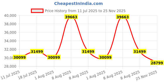 amazon.in Samsung M7 Series 32 Inch (80 cm) Vision AI Smart Monitor, 4K (3840x2160), in-Built Speaker, Smart TV Apps, AirPlay, 60Hz, 4ms, Wi-Fi, Bluetooth, USB, USB-C, Wireless Display (LS32FM701UWXXL, White) Price History Graph from 11 Jul 2025 to 25 Nov 2025