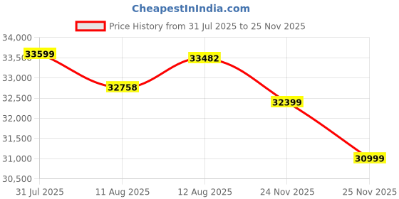 amazon.in Samsung M7 Series 43 Inch (1.08m) Vision AI Smart Monitor, 4K (3840x2160), in-Built Speaker, Smart TV Apps, AirPlay, 60Hz, 4ms, Wi-Fi, Bluetooth, USB, USB-C, Wireless Display (LS43FM701UWXXL, White) Price History Graph from 31 Jul 2025 to 25 Nov 2025