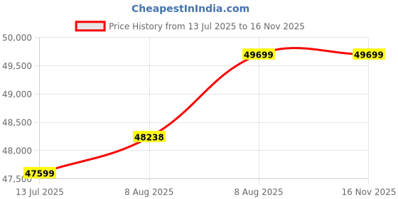 amazon.in Samsung M8 Series 32 Inch (80 cm) Vision AI Smart Monitor, 4K (3840x2160), in-Built Speaker, Slimfit Camera, 60Hz, 4ms, Wi-Fi, Bluetooth, USB, USB-C, Wireless Display (LS32FM801UWXXL, Warm White) Price History Graph from 13 Jul 2025 to 16 Nov 2025
