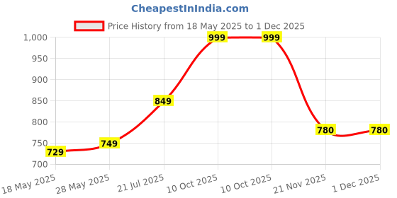 amazon.in Samsung Membrane CE73JD Compatible with Samsung Microwave Ovens Price History Graph from 18 May 2025 to 30 Nov 2025
