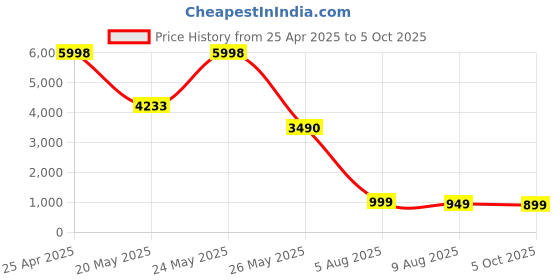 amazon.in Samsung Memory 8GB 2Rx8 PC3 L-12800S-11-13-F3 RAM Price History Graph from 25 Apr 2025 to 5 Oct 2025