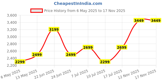 amazon.in SAMSUNG MUF-256AB/APC FIT Plus 256GB - 300MB/s USB 3.1 Flash Drive, Black/Sliver Price History Graph from 6 May 2025 to 16 Nov 2025