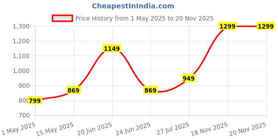 amazon.in SAMSUNG MUF-64AB/APC FIT Plus 64GB - 300MB/s USB 3.1 Flash Drive, Black/Sliver Price History Graph from 1 May 2025 to 20 Nov 2025